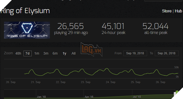 Ring of Elysium vừa ra mắt đã chứng tỏ sức hút khi đứng vững trong top 10 Steam sau 1 tuần 2