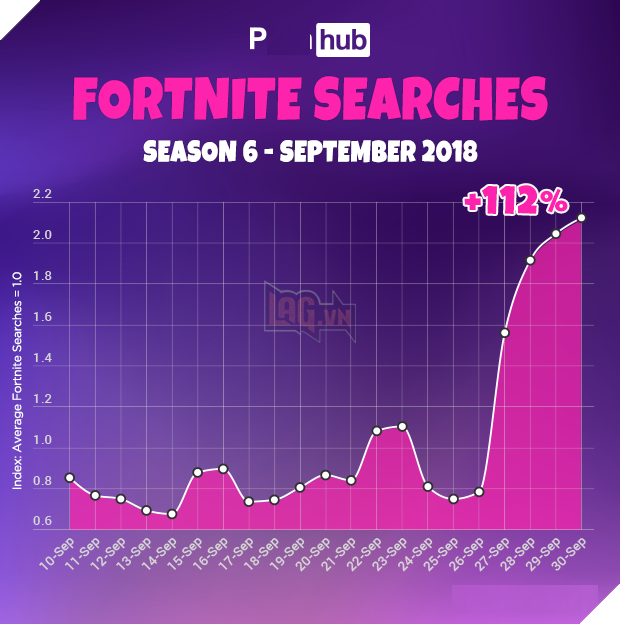 Fortnite trở thành đề tài tìm kiếm nhiều nhất trên các trang “web người lớn” - Ảnh 1. Fortnite trở thành đề tài tìm kiếm nhiều nhất trên các trang “web người lớn” - Ảnh 1.