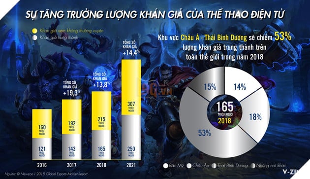 Thể thao điện tử: Từ “đứa con hoang” thành ngành công nghiệp tỷ đô - Ảnh 3. Thể thao điện tử: Từ “đứa con hoang” thành ngành công nghiệp tỷ đô - Ảnh 3.
