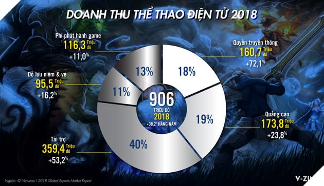Thể thao điện tử: Từ “đứa con hoang” thành ngành công nghiệp tỷ đô - Ảnh 7. Thể thao điện tử: Từ “đứa con hoang” thành ngành công nghiệp tỷ đô - Ảnh 7.