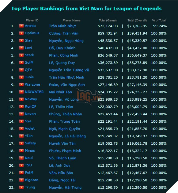 Số tiền thưởng mà các tuyển thủ LMHT Việt Nam đã giành được trong suốt sự nghiệp: Archie top 1, gấp đôi SofM - Ảnh 1. Số tiền thưởng mà các tuyển thủ LMHT Việt Nam đã giành được trong suốt sự nghiệp: Archie top 1, gấp đôi SofM - Ảnh 1.