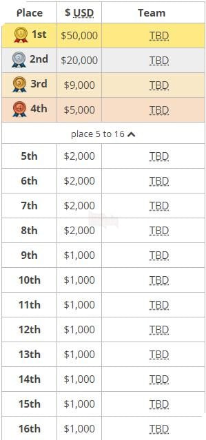 PGL PUBG Fall Invitational 2018: So luoc the thuc giai dau 6 PGL PUBG Fall Invitational 2018: Sơ lược thể thức giải đấu 6