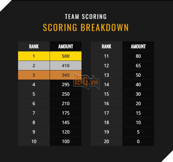 PGL PUBG Fall Invitational 2018: So luoc the thuc giai dau 4 PGL PUBG Fall Invitational 2018: Sơ lược thể thức giải đấu 4