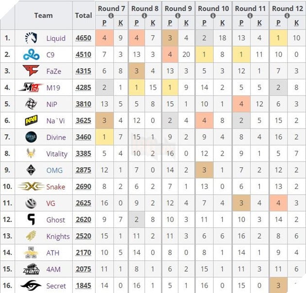 PGL PUBG Fall Invitational: Ket qua ngay thi dau thu 2. Co duoc 1 Chiken Dinner nhung Devine chi dung thu 7 PGL PUBG Fall Invitational: Kết quả ngày thi đấu thứ 2. Có được 1 Chiken Dinner nhưng Devine chỉ đứng thứ 7