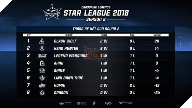 CFL Star League 2018: AHIHI thua bat ngo sau gan 1 nam bat bai 3 CFL Star League 2018: AHIHI thua bất ngờ sau gần 1 năm bất bại 3