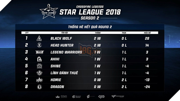 CrossFire Legends Star League 2018: Kịch tính lên đến đỉnh điểm, đón xem 19h ngày 15/10. 2