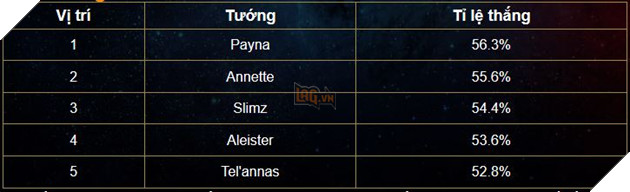 Liên Quân Mobile: Bảng xếp hạng Tuần áp đảo với Payna và Valhein song song