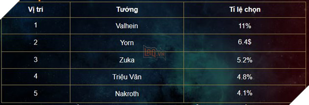 Liên Quân Mobile: Bảng xếp hạng Tuần áp đảo với Payna và Valhein song song 3