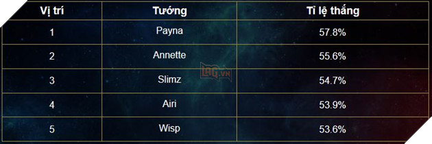 Liên Quân Mobile: Bảng xếp hạng Tuần áp đảo với Payna và Valhein song song 5