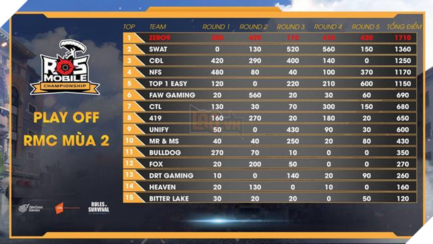 Play-off RMC Season 2: Zero9 xuất sắc ghi tên mình vào Vòng chung kết
