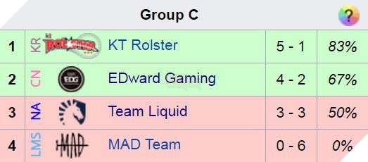 Vòng bảng CKTG 2018 ngày 7: Team Liquid có chiến thắng danh dự, xuất hiện đội tuyển đầu tiên có thành tích tệ hơn cả Gen.G - Ảnh 4.