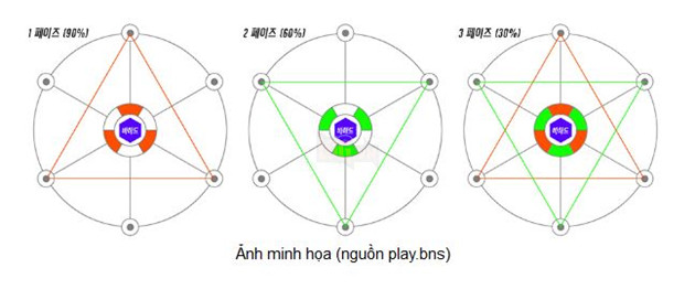 BnS: Hướng dẫn cơ chế phụ bản Kho Báu của Naryu - Naryu Treasury 3
