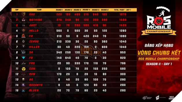 ROS Mobile Championship Season 2: GAO xuất sắc lên ngôi vô địch, cùng JUST và FireRose hướng đến giải đấu quốc tế Global Series 2