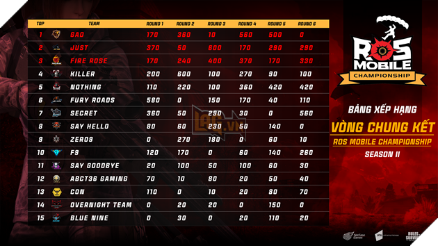 ROS Mobile Championship Season 2: GAO xuất sắc lên ngôi vô địch, cùng JUST và FireRose hướng đến giải đấu quốc tế Global Series 3