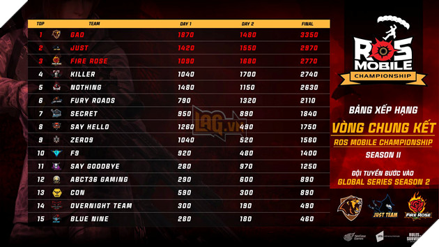 ROS Mobile Championship Season 2: GAO xuất sắc lên ngôi vô địch, cùng JUST và FireRose hướng đến giải đấu quốc tế Global Series 4