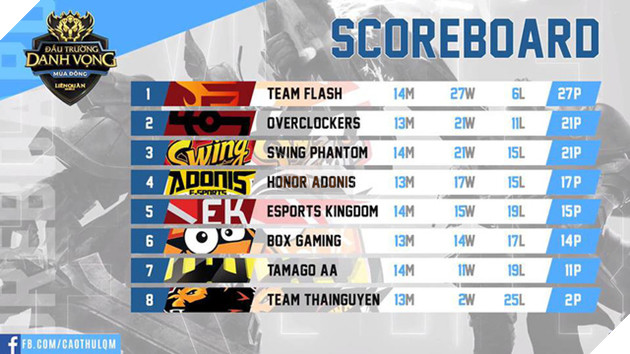 Liên Quân Mobile: Team Flash không nhận sai, thích chơi vui vẻ, thoải mái - Ảnh 1.