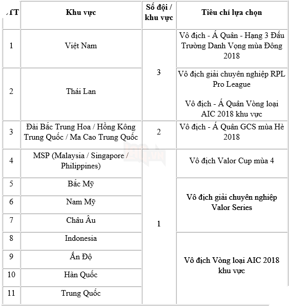 CÔNG BỐ THỂ THỨC VÀ LỊCH THI ĐẤU AIC 2018: ĐỘI VÔ ĐỊCH ĐẤU TRƯỜNG DANH VỌNG SẼ LÀ HẠT GIỐNG SỐ 1, KHÔNG CẦN THAM DỰ VÒNG LOẠI 5