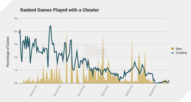 3 năm khóa hơn 7 triệu tài khoản, Riot Games hoàn thành tốt nhiệm vụ ngăn chặn tool hack trong LMHT - Ảnh 3.