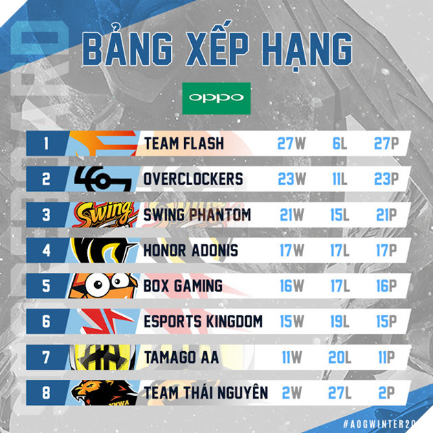 Liên Quân Mobile: Khép lại vòng bảng Đấu trường Danh vọng, hướng đến AIC 2018 3