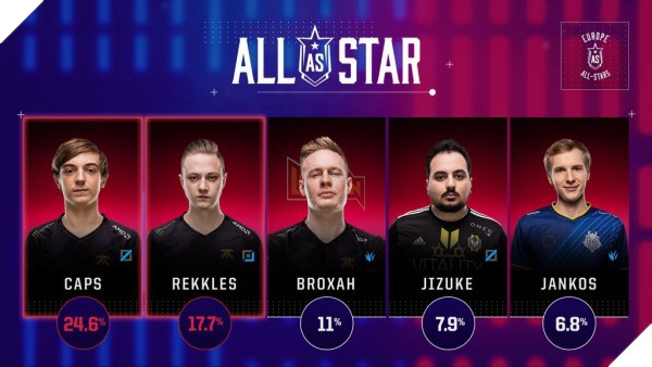 Giữ đúng lời hứa, Rekkles từ chối tham dự All Stars để nhường chỗ cho đồng đội tại Fnatic - Ảnh 2.
