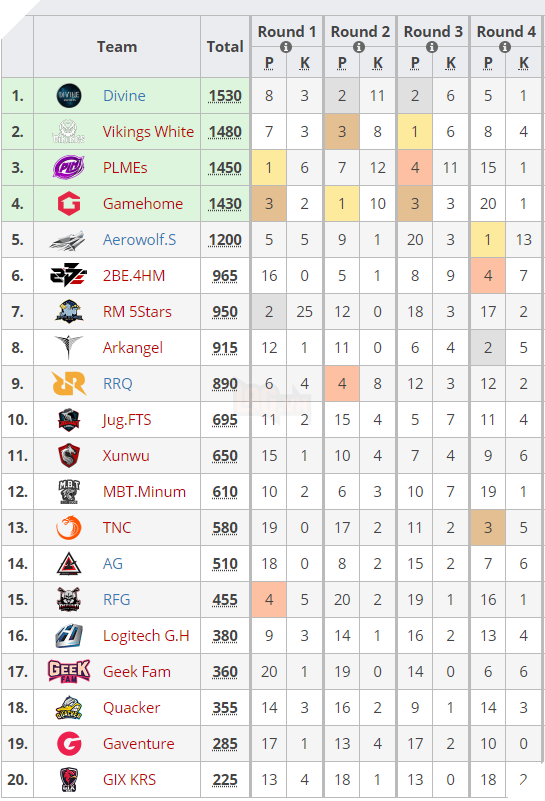 JIB PUBG SEA Championship 2018: Lịch thi đấu và kết quả thi đấu ngày 27/10/2018 3