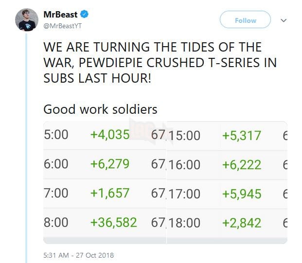 Mr.Beast bung tiền tỉ mua quảng cáo để giúp Pewdiepie đấu sub với T-Series 2