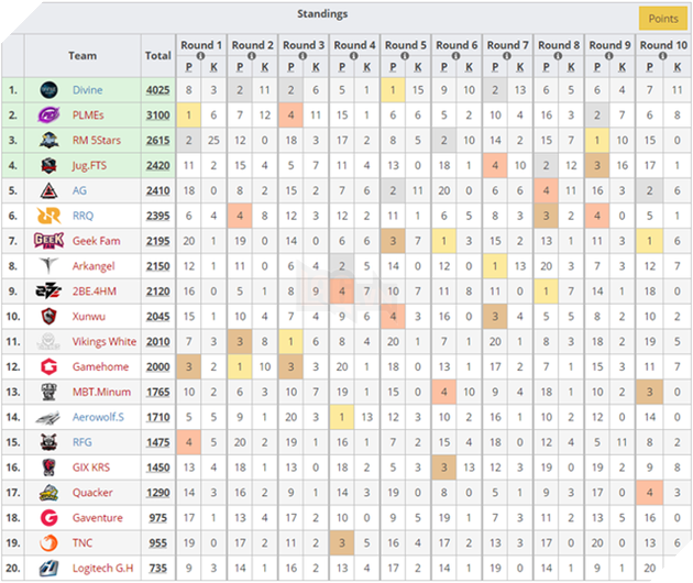 JIB PUBG SEA Championship 2018: Devine vô địch, Refund xếp hạng 15 3