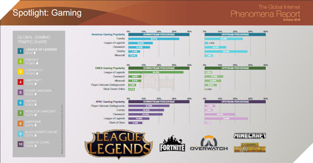 Mặc cho phong ba bão táp mang tên PUBG và Fortnite nổi lên, League of Legend vẫn là tựa game đứng đầu thế giới - Ảnh 1.