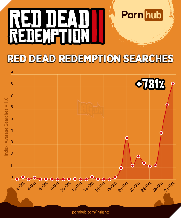 Red Dead Redemption 2 tao nen con sot dang kinh ngac ve nhu cau cac bo phim 18+ theo phong cach mien Tay hoang da 3 Red Dead Redemption 2 tạo nên cơn sốt đáng kinh ngạc về nhu cầu các bộ phim 18+ theo phong cách miền Tây hoang dã 3