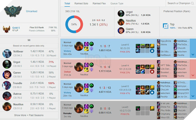 Cập nhật tiến độ leo rank cuối mùa của người nổi tiếng làng LMHT Việt: Thầy Ba sắp thoát khỏi Kim Cương, Khởi My an phận Vàng Đoàn - Ảnh 5.