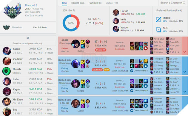 Cập nhật tiến độ leo rank cuối mùa của người nổi tiếng làng LMHT Việt: Thầy Ba sắp thoát khỏi Kim Cương, Khởi My an phận Vàng Đoàn - Ảnh 3.