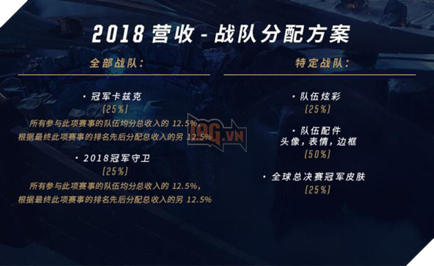 Sau hàng loạt chỉ trích, cuối cùng Riot Games đã phải lên tiếng giải thích vì vấn đề tiền thưởng bèo bọt tại CKTG 2018 - Ảnh 2. Sau hàng loạt chỉ trích, cuối cùng Riot Games đã phải lên tiếng giải thích vì vấn đề tiền thưởng bèo bọt tại CKTG 2018 - Ảnh 2.