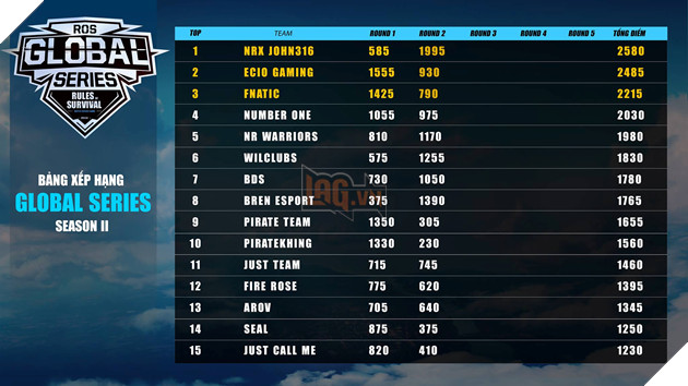 ROS Mobile Global Series: Các đội tuyển Việt Nam gặp khó tại tuần thi đấu thứ 2 2