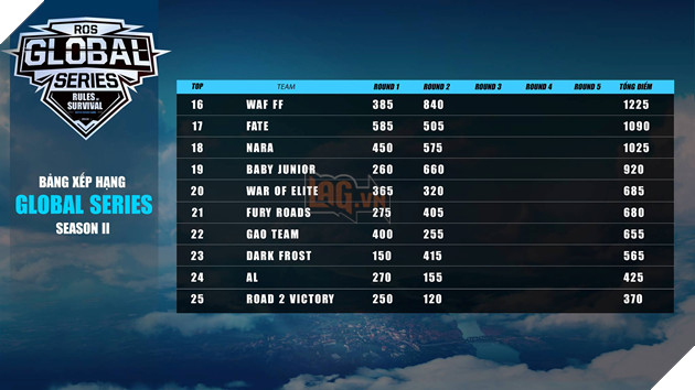 ROS Mobile Global Series: Các đội tuyển Việt Nam gặp khó tại tuần thi đấu thứ 2 3