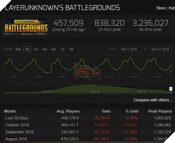 Fortnite chạm mốc 8.3 triệu người chơi cùng lúc, ngày càng bỏ xa PUBG ở mọi kỉ lục 4