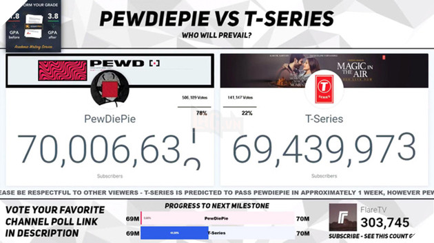 Nhờ sự giúp đỡ của đại gia Mr Beast, Pewdiepie đạt 70 triệu sub, bỏ xa T-Series - Ảnh 1.