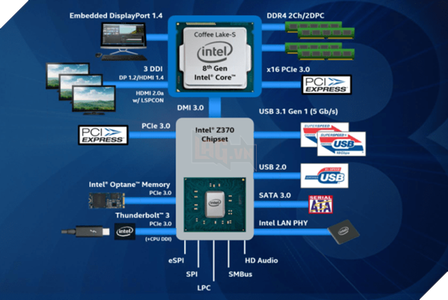 Hướng dẫn lựa chọn bo mạch chủ cho CPU Intel Coffee Lake cuối 2018 Z370 vs Z390 2