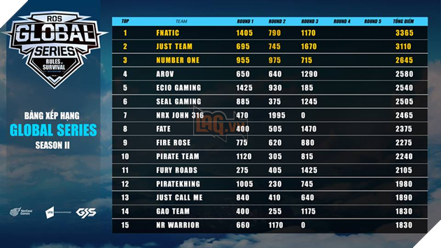 ROS Mobile Global Series: Các đội tuyển Việt Nam trở lại mạnh mẽ tại tuần thi đấu thứ 3 2