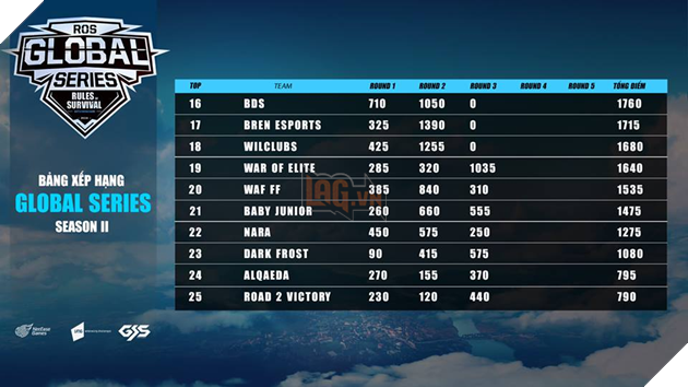 ROS Mobile Global Series: Các đội tuyển Việt Nam trở lại mạnh mẽ tại tuần thi đấu thứ 3 3