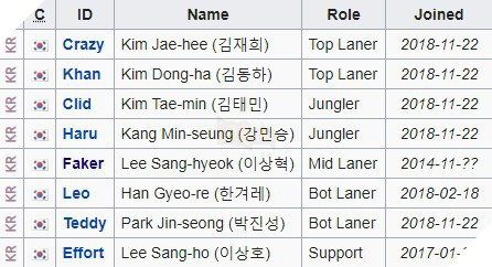 HOT: SKT T1 chính thức công bố đội hình mới, không phải Peanut hay Huni, Khan mới là cái tên mới nhất trở thành đồng đội của Faker - Ảnh 2.