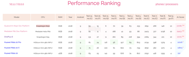 Qualcomm Snapdragon 8150 tỏ ra áp đảo trong các bài benchmark nhưng chưa thể vượt mặt A12 Bionic của Apple 3