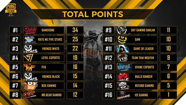 PUBG Việt Nam SCRIM: Tổng hợp kết quả và xếp hạng ngày thi đấu đầu tiên - GameHome áp đảo, Devine xếp hạng 13 4