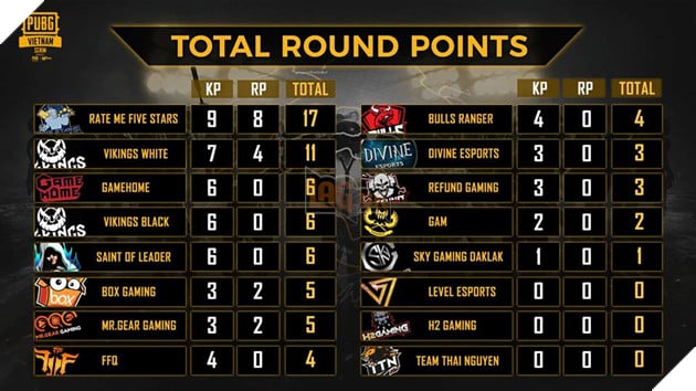 PUBG Việt Nam SCRIM: Tổng hợp kết quả và xếp hạng ngày thi đấu đầu tiên - GameHome áp đảo, Devine xếp hạng 13 5