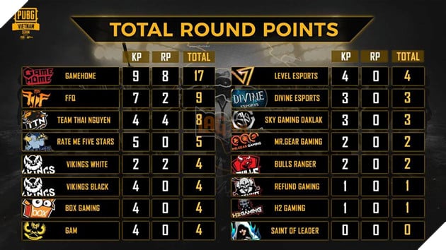 PUBG Việt Nam SCRIM: Tổng hợp kết quả và xếp hạng ngày thi đấu đầu tiên - GameHome áp đảo, Devine xếp hạng 13 6