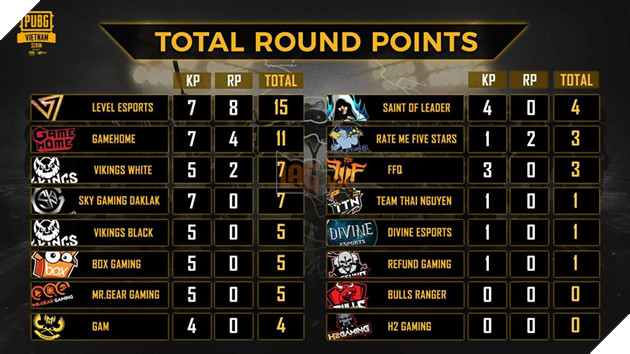 PUBG Việt Nam SCRIM: Tổng hợp kết quả và xếp hạng ngày thi đấu đầu tiên - GameHome áp đảo, Devine xếp hạng 13 7