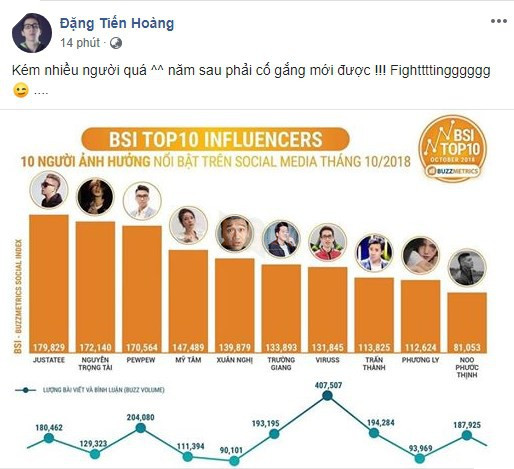 Viruss, Pewpew lọt top 10 gương mặt ảnh hưởng nhất trên mạng xã hội, xếp trên cả Trấn Thành và Noo Phước Thịnh - Ảnh 2. Viruss, Pewpew lọt top 10 gương mặt ảnh hưởng nhất trên mạng xã hội, xếp trên cả Trấn Thành và Noo Phước Thịnh - Ảnh 2.