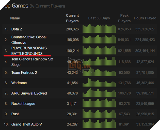 Sau khi bị DOTA 2 đè đầu cưỡi cổ, PUBG giờ còn thua cả CS:GO - Ảnh 1. Sau khi bị DOTA 2 đè đầu cưỡi cổ, PUBG giờ còn thua cả CS:GO - Ảnh 1.