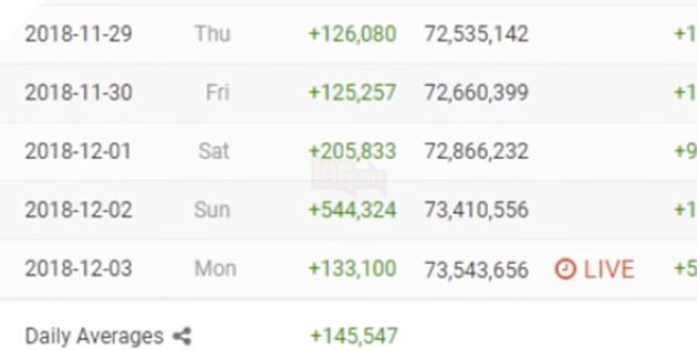 Nguon luc tien ty giup Pewdiepie van thang T-Series trong cuoc dua Youtube den tu dau? 6 Nguồn lực tiền tỷ giúp Pewdiepie vẫn thắng T-Series trong cuộc đua Youtube đến từ đâu? 6