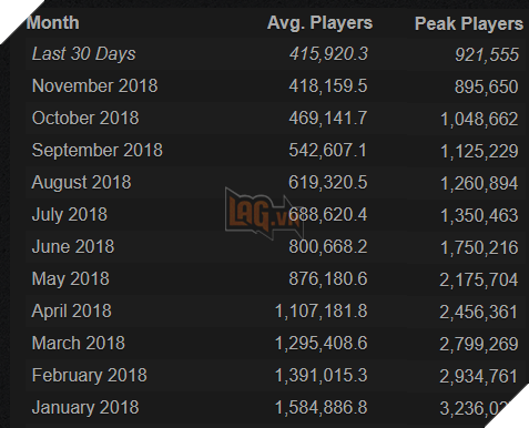 Ơn trời! Sau 11 tháng tụt giảm liên tiếp, cuối cùng PUBG đã có dấu hiệu tăng trưởng - Ảnh 1. Ơn trời! Sau 11 tháng tụt giảm liên tiếp, cuối cùng PUBG đã có dấu hiệu tăng trưởng - Ảnh 1.