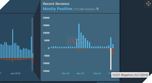 Tưởng rằng miễn phí thì ngon hơn, ai ngờ CS:GO phải nhận hàng chục nghìn gạch đá từ fan hâm mộ - Ảnh 2.